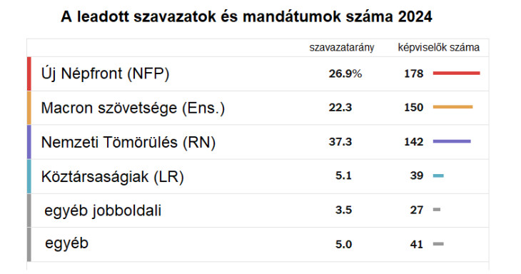 A leadott szavazatok aránya nem igazán tükröződik a képviselői helyek arányában