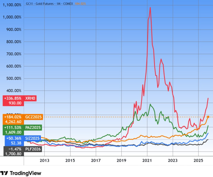 A ródiumot követő Xtrackers Physical Rhodium ETC (pirossal), az arany (narancssárga), az ezüst (kék), a palládium (zöld) és a platina (szürke). Forrás: Tradingview.com. További árfolyamok, grafikonok: Privátbankár Árfolyamkereső.