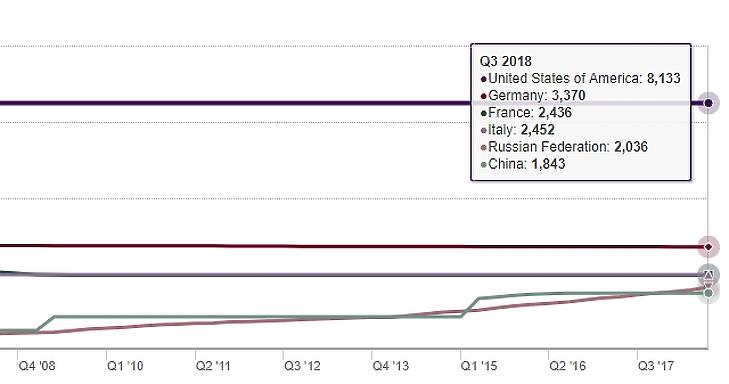 Az oroszok elkezdtek komolyan betárazni aranyból