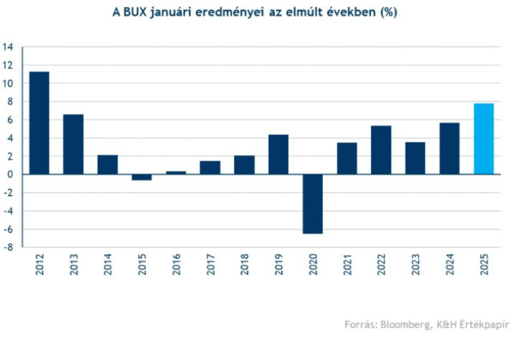 A BUX index januári emelkedései.
