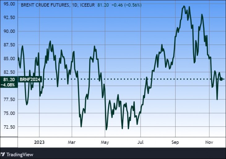 Az olaj árfolyama. Forrás: Tradingview.com. További árfolyamok, grafikonok: Privátbankár Árfolyamkereső.