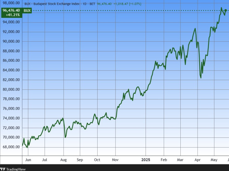 A BUX index. Forrás: Tradingview.com. További árfolyamok, grafikonok: Privátbankár Árfolyamkereső.