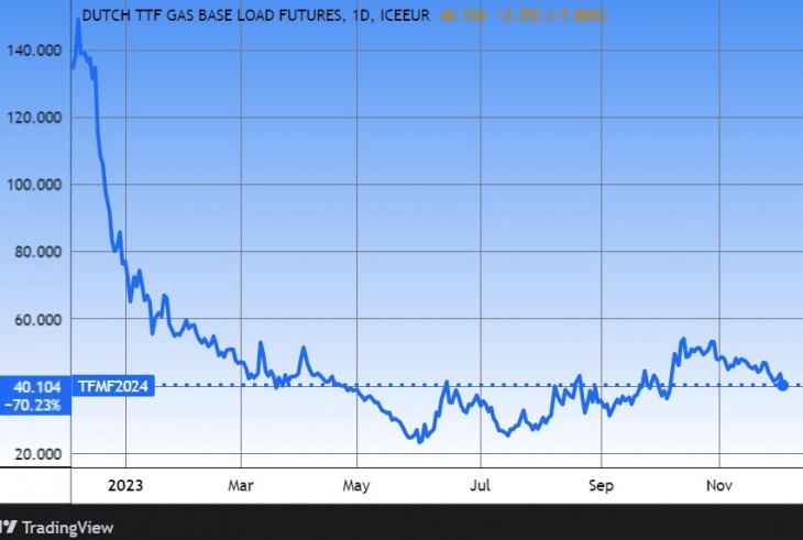 Az európai földgáz árfolyama, egy év. Forrás: Tradingview.com. További árfolyamok, grafikonok: Privátbankár Árfolyamkereső.