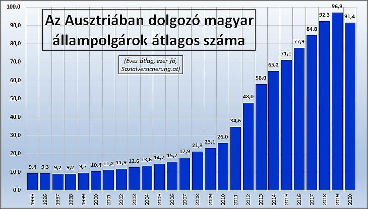 2. Grafikon: Az Ausztriában dolgozó magyar állampolgárok éves átlagos száma (Sozialversicherung.at)