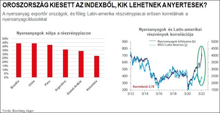 Oroszország helyett az indexekbe kerülő részvénypiacok. Forrás: Aegon Alapkezelő.