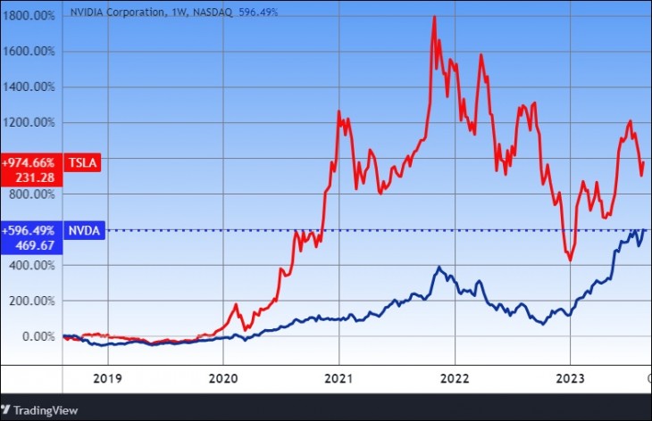 Orbitális pályán. Az Nvidia és a Tesla öt éve. Forrás: Tradingview.com. További árfolyamok, grafikonok: Privátbankár Árfolyamkereső.