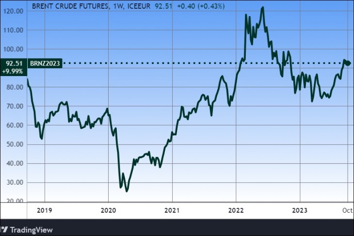 A Brent olaj. Forrás: Tradingview.com. További árfolyamok, grafikonok: Privátbankár Árfolyamkereső.