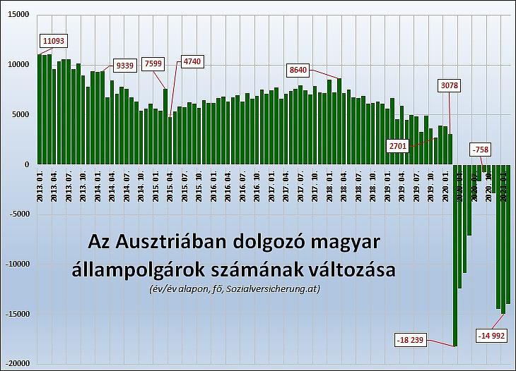 2. Az Ausztriában dolgozó magyar állampolgárok számának változása (év/év alapon, fő, Sozialversicherung.at)