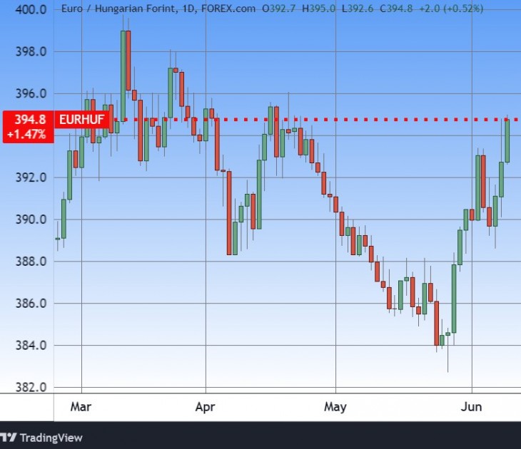 Az euró/forint árfolyam. Forrás: Tradingview.com. További árfolyamok, grafikonok: Privátbankár Árfolyamkereső.  