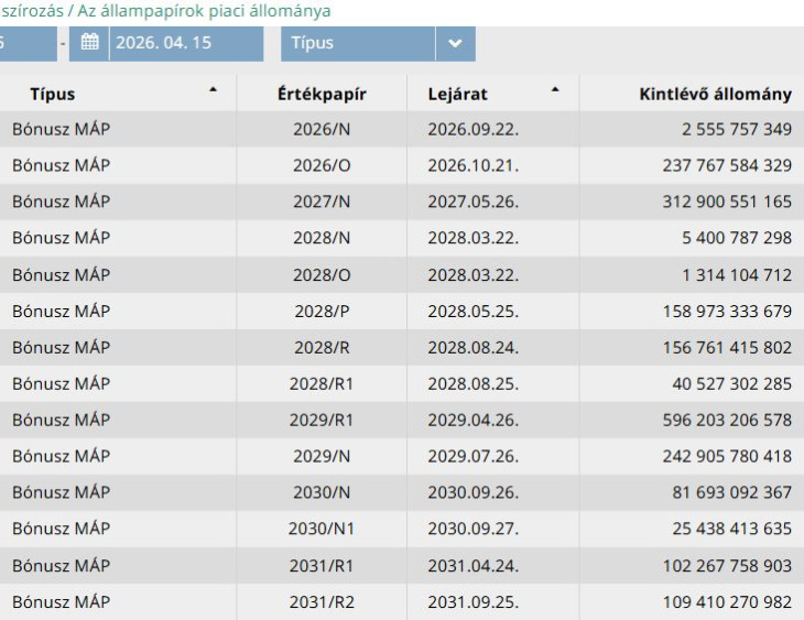 A forgalomban levő Bónusz magyar állampapírok állománya, forrás: ÁKK