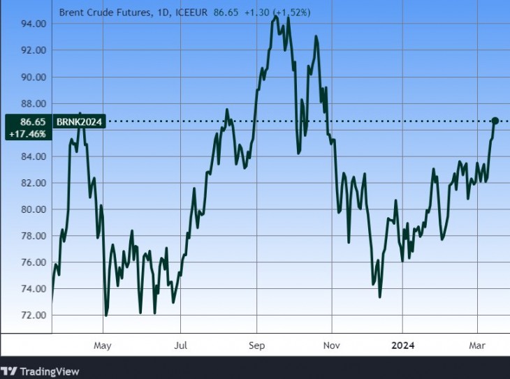 A Brent típusú olaj árfolyama. Forrás: Tradingview.com. További árfolyamok, grafikonok: Privátbankár Árfolyamkereső.