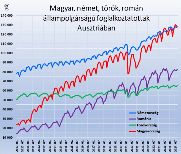 Magyar, német, török, román foglalkoztatottak Ausztriában. Forrás: Amis, dnet.at