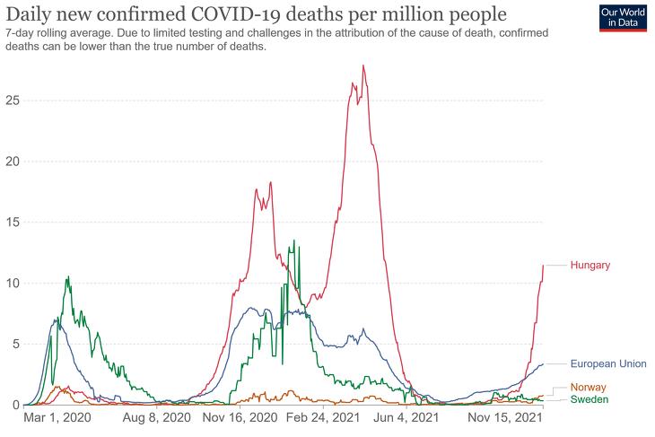 Egymillió főre vetített napi új koronavírusos halálesetek Svédországban, Magyarországon, Norvégiában, illetve az EU átlagában (Forrás: ourworldindata.org)n 