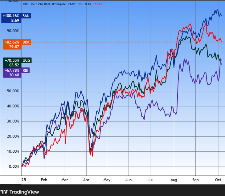 A Banco Santander, a Deutsche Bank, az UniCredit és a Raiffeisen International árfolyama az idén. Forrás: Tradingview.com. További árfolyamok, grafikonok: Privátbankár Árfolyamkereső.