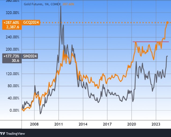 Az arany (GC) és az ezüst (SI) hosszú távon. Forrás: Tradingview.com. További árfolyamok, grafikonok: Privátbankár Árfolyamkereső.