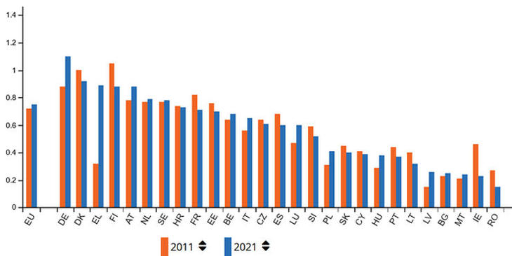 Állami kutatási-fejlesztési ráfordítások a GDP százalékában, 2011, 2021, Forrás: Eurostat