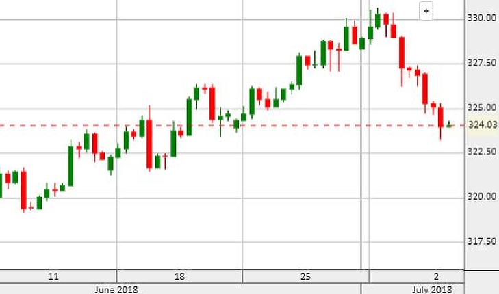 Ma is nagyot erősödik a forint, hasítanak a német autógyárak