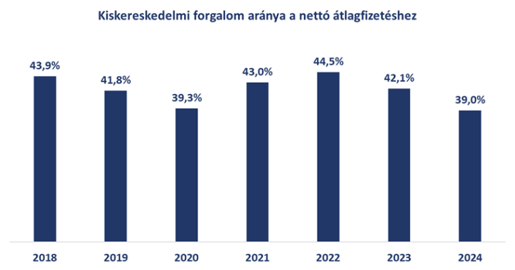 Forrás: KSH; MBH számítás