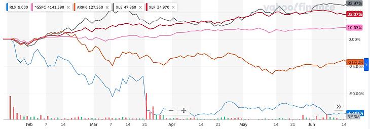 Forrás: : Yahoo Finance (RLX – kék vonal; ARK Innovation ETF – narancssárga vonal; S&P500 rózsaszín vonal; pénzügyi vállalatok/bankok – piros vonal; energiaipari vállalatok – szürke vonal)