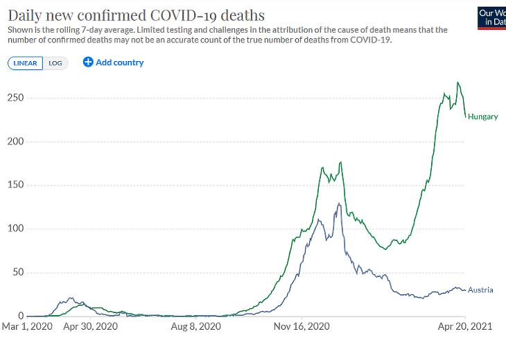 A koronavírusos halálesetek napi száma Ausztriában és Magyarországon. (Hétnapos átlag. Forrás: Our World in Data)