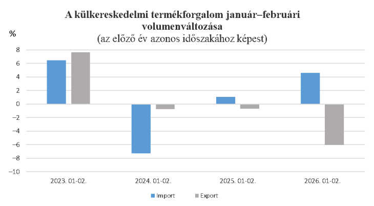 A külkereskedelmi termékforgalom január-februári volumenváltozása