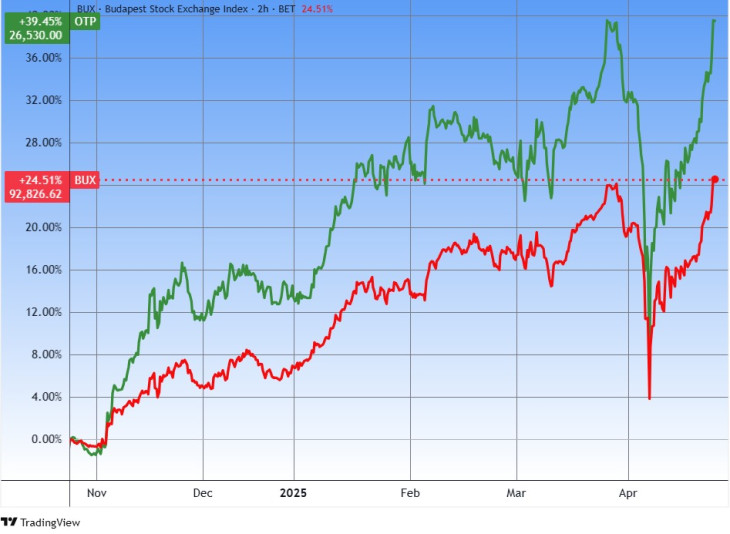 Az OTP és a BUX index fél éve. Forrás: Tradingview.com. További árfolyamok, grafikonok: Privátbankár Árfolyamkereső.