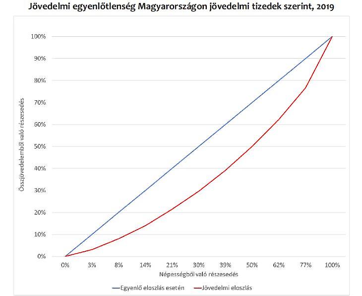 Jövedelmi egyenlőtlenség Magyarországon jövedelmi tizedek szerint, 2019. Forrás: KSH adat alapján GKI számítás. A piros vonal minél távolabb van a kéktől, annál nagyobb az egyenlőtlenség.