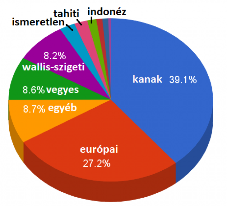 A kanakok a szigetek legnagyobb, bár nem többségi népe
