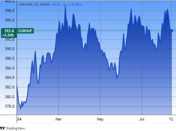 Az euró/forint árfolyam. Forrás: Tradingview.com. További árfolyamok, grafikonok: Privátbankár Árfolyamkereső.