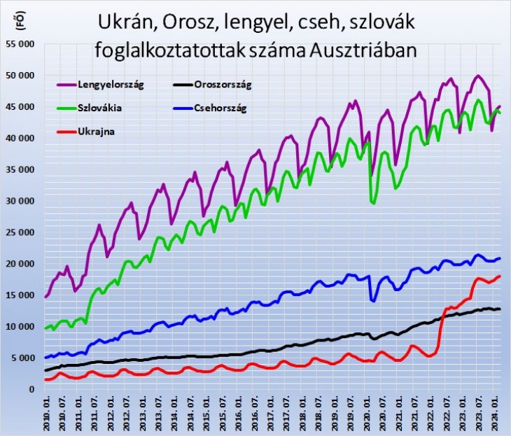 Ukrán, Orosz, lengyel, cseh, szlovák foglalkoztatottak száma Ausztriában. Forrás: Amis, dnet.at