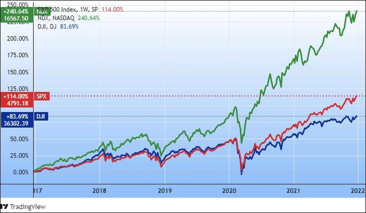Hol van itt a válság? Az S&P 500, a Nasdaq 100 és a Dow Jones ipari átlag, öt évre (Tradingview.com)