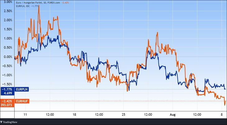 Az euró/forint és az euró/zloty árfolyamok. Forrás: Tradingview.com