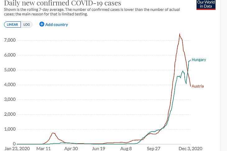 A napi új, diagnosztizált koronavírus-fertőzések száma Ausztriában és Magyarországon. (Hétnapos átlag, forrás: Our World In Data)