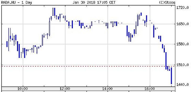Nagyot esett a Mol és az OTP, gyengült a forint