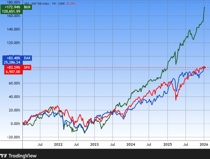 Az amerikai S&P 500, a német DAX és a magyar BUX indexek