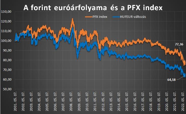 A Privátbankár Forint Index és a HUFEUR árfolyam változása.