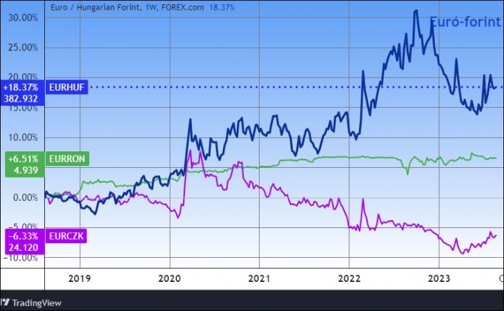Az euró/forint, az euró/lej és az euró/cseh korona árfolyamok öt éve. Forrás: Tradingview.com. További árfolyamok, grafikonok: Privátbankár Árfolyamkereső.