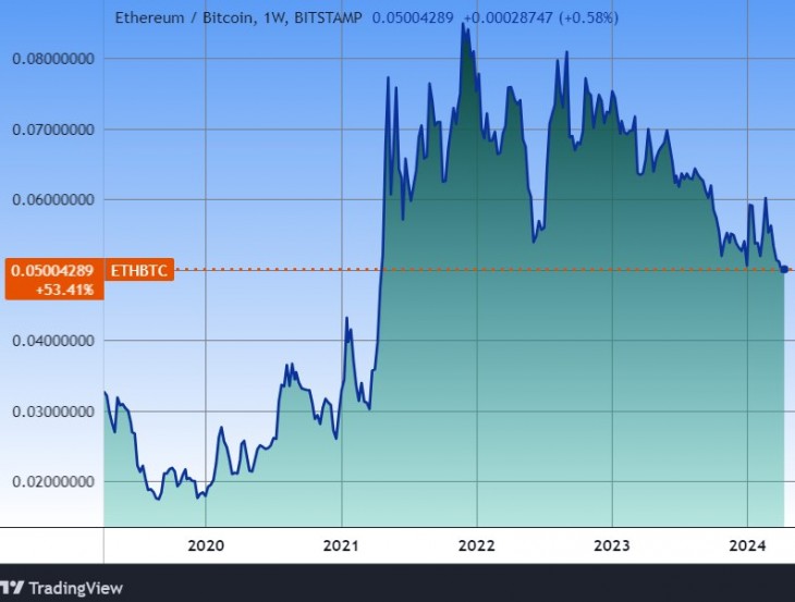 Az ether/bitcoin árfolyam öt évre. Forrás: Tradingview.com. További árfolyamok, grafikonok: Privátbankár Árfolyamkereső.
