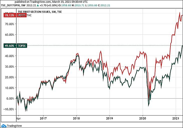 A japán Nikkei 225 és Topix részvényindexek öt éve (Tradingview.com)