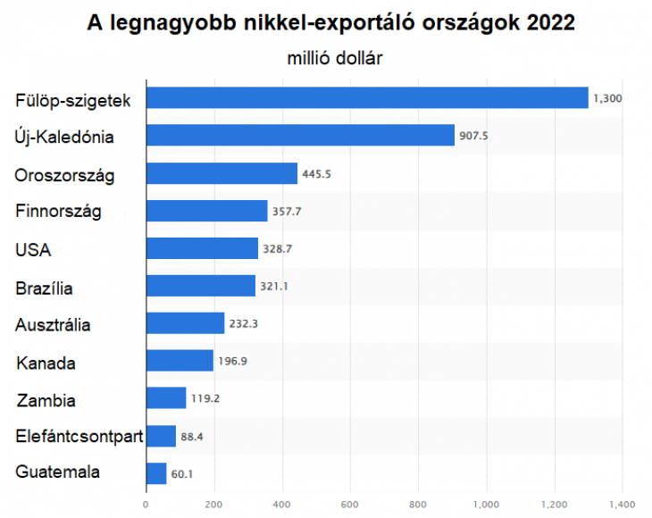 Új-Kaledónia, a nikkelexport egyik meghatározó szereplője, Franciaország tengerentúli része