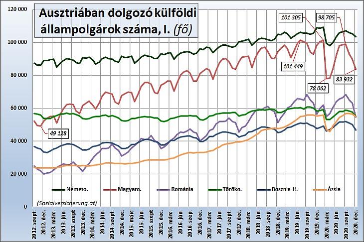 4. Grafikon: Ausztriában dolgozó külföldi állampolgárok (I.) (Sozialversicherung.at)