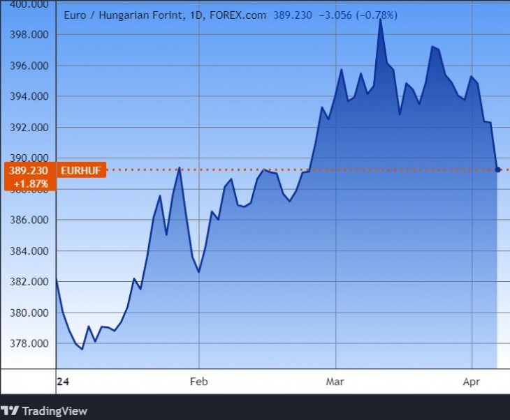 Az euró/forint árfolyam idén. További árfolyamok, grafikonok: Privátbankár Árfolyamkereső