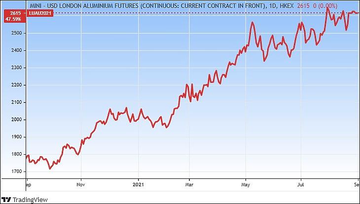 Az alumínium tőzsdei árfolyama (Tradingview.com)