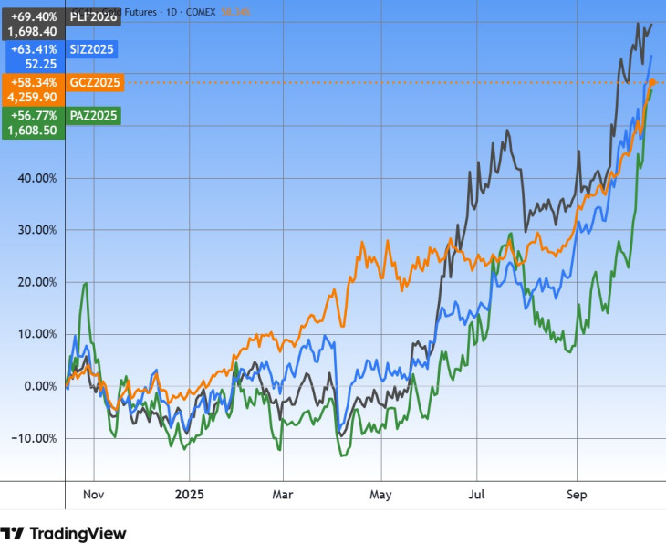 Az arany (narancssárga), az ezüst (kék), a palládium (zöld) és a platina (szürke), egy év. Forrás: Tradingview.com. További árfolyamok, grafikonok: Privátbankár Árfolyamkereső.