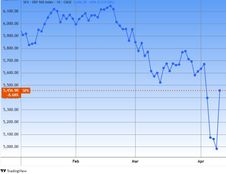 A vámháború állása az amerikai tőzsde szerint: az S&P 500 tőzsdeindex. Forrás: Tradingview.com. További árfolyamok, grafikonok: Privátbankár Árfolyamkereső.
