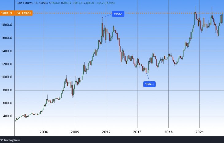 Az arany árfolyama mintegy húsz év alatt. Forrás: Tradingview.com. További árfolyamok, grafikonok: Privátbankár Árfolyamkereső.