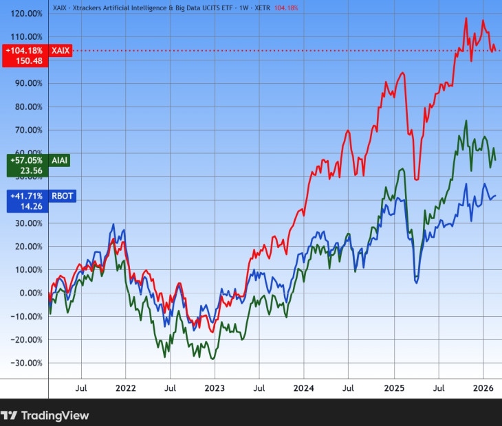 Mesterségesintelligencia- és robotikai tárgyú ETF-ek Európában. Forrás: Tradingview.com. További árfolyamok, grafikonok: Privátbankár Árfolyamkereső.