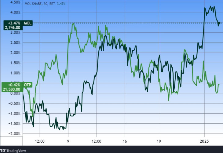 A Mol és az OTP egy hónapja. Forrás: Tradingview.com. További árfolyamok, grafikonok: Privátbankár Árfolyamkereső.