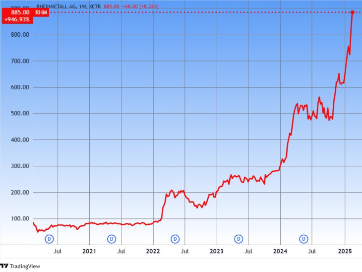 A Rheinmetall árfolyama, öt év. Forrás: Tradingview.com. További árfolyamok, grafikonok: Privátbankár Árfolyamkereső.