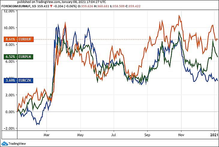 Grafikon: Az euró forintban, zlotyban és cseh koronában, egy évre (Tradingview.com)